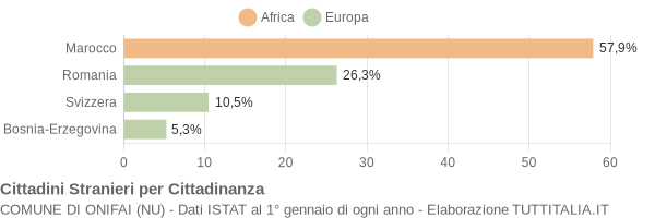 Grafico cittadinanza stranieri - Onifai 2011