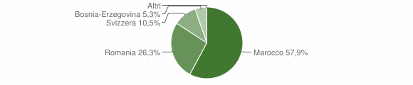 Grafico cittadinanza stranieri - Onifai 2012
