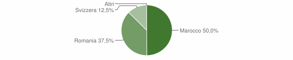 Grafico cittadinanza stranieri - Onifai 2015