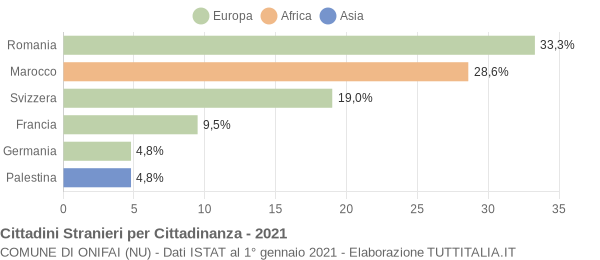 Grafico cittadinanza stranieri - Onifai 2021