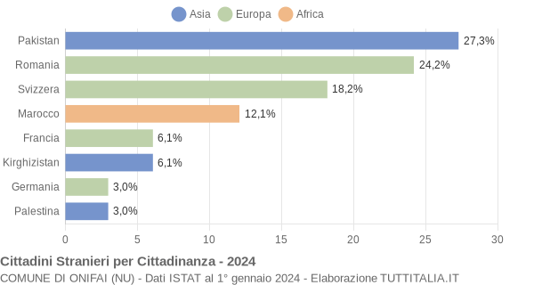 Grafico cittadinanza stranieri - Onifai 2024