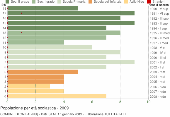 Grafico Popolazione in età scolastica - Onifai 2009