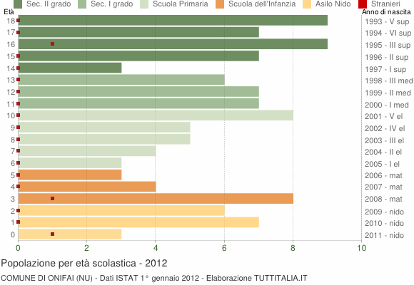 Grafico Popolazione in età scolastica - Onifai 2012