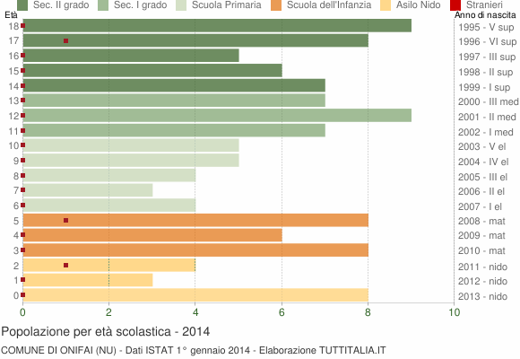 Grafico Popolazione in età scolastica - Onifai 2014