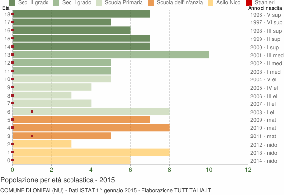 Grafico Popolazione in età scolastica - Onifai 2015