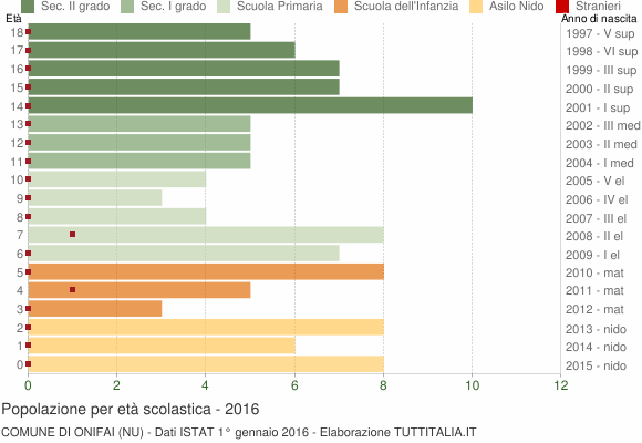Grafico Popolazione in età scolastica - Onifai 2016