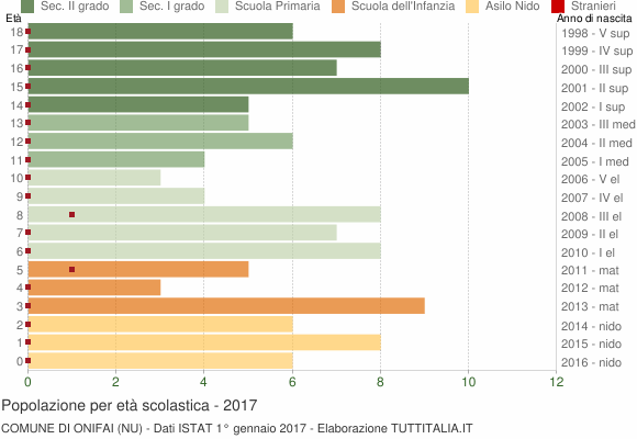 Grafico Popolazione in età scolastica - Onifai 2017
