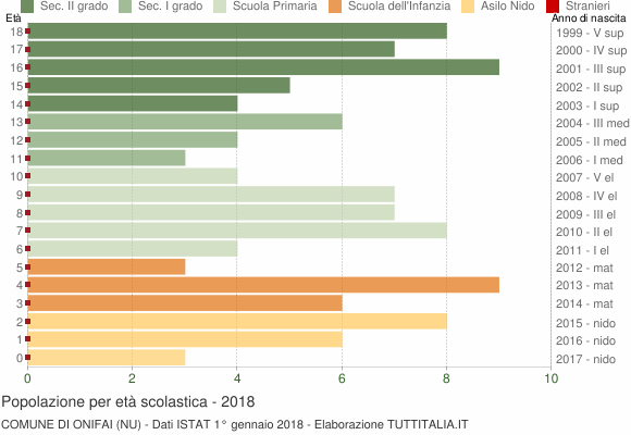 Grafico Popolazione in età scolastica - Onifai 2018