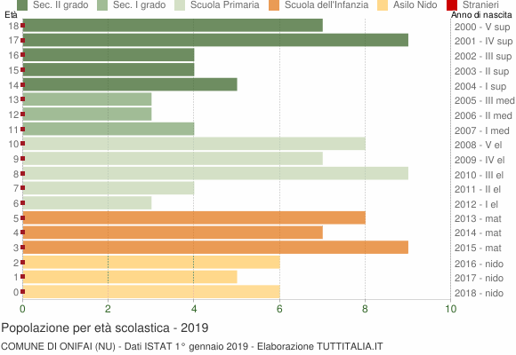 Grafico Popolazione in età scolastica - Onifai 2019