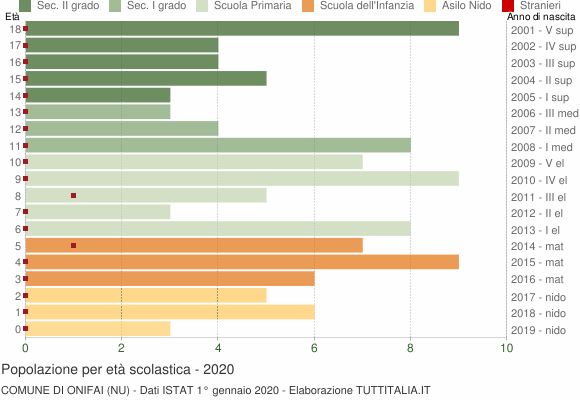 Grafico Popolazione in età scolastica - Onifai 2020