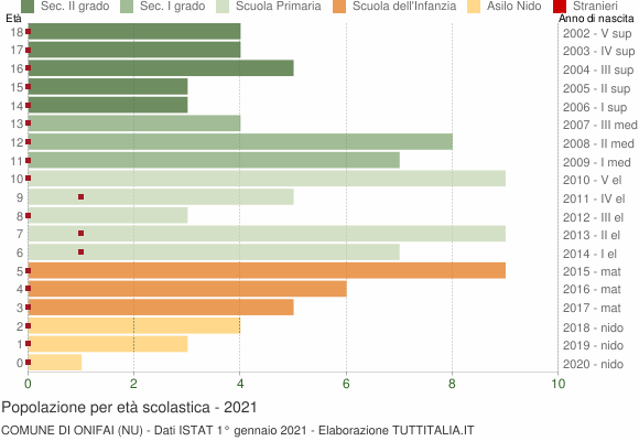 Grafico Popolazione in età scolastica - Onifai 2021