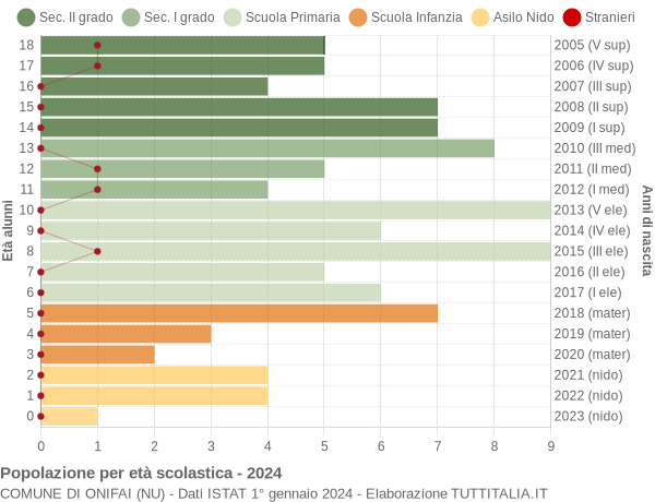 Grafico Popolazione in età scolastica - Onifai 2024