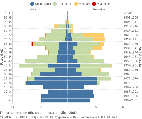 Grafico Popolazione per età, sesso e stato civile Comune di Onifai (NU)