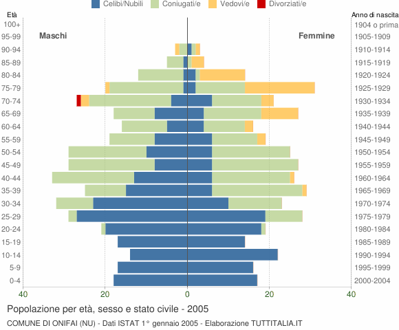 Grafico Popolazione per età, sesso e stato civile Comune di Onifai (NU)
