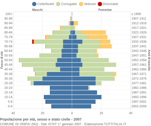 Grafico Popolazione per età, sesso e stato civile Comune di Onifai (NU)