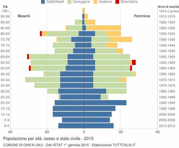 Grafico Popolazione per età, sesso e stato civile Comune di Onifai (NU)