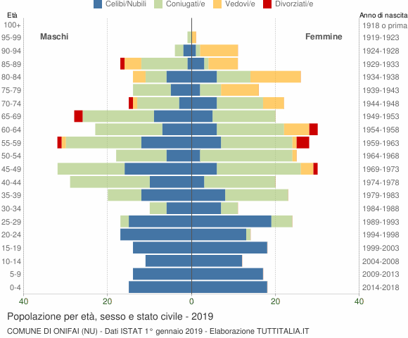 Grafico Popolazione per età, sesso e stato civile Comune di Onifai (NU)