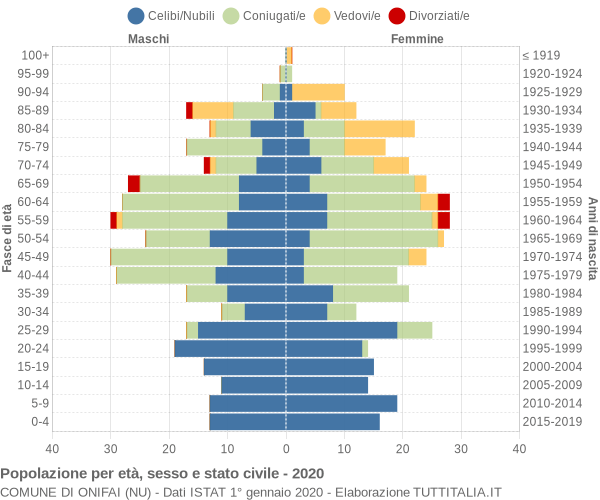 Grafico Popolazione per età, sesso e stato civile Comune di Onifai (NU)