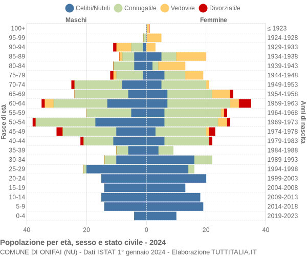 Grafico Popolazione per età, sesso e stato civile Comune di Onifai (NU)