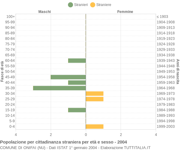 Grafico cittadini stranieri - Onifai 2004