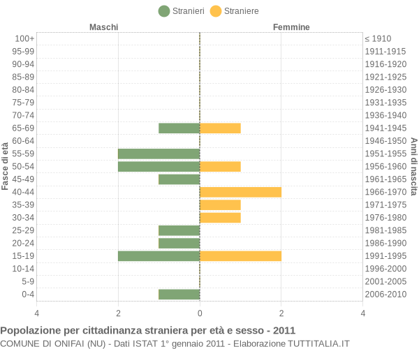 Grafico cittadini stranieri - Onifai 2011