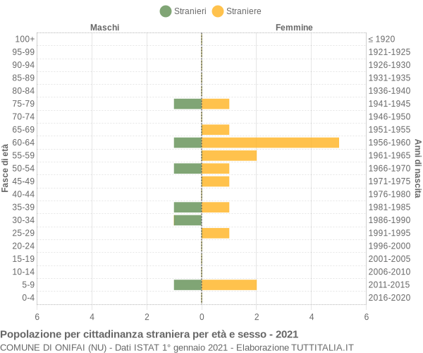 Grafico cittadini stranieri - Onifai 2021