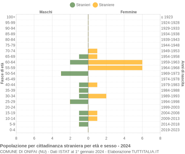 Grafico cittadini stranieri - Onifai 2024