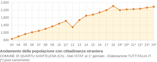 Andamento popolazione stranieri Comune di Quartu Sant'Elena (CA)