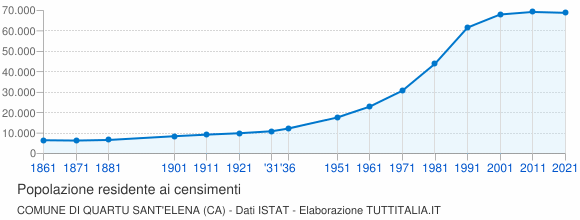 Grafico andamento storico popolazione Comune di Quartu Sant'Elena (CA)