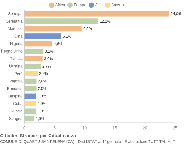 Grafico cittadinanza stranieri - Quartu Sant'Elena 2004