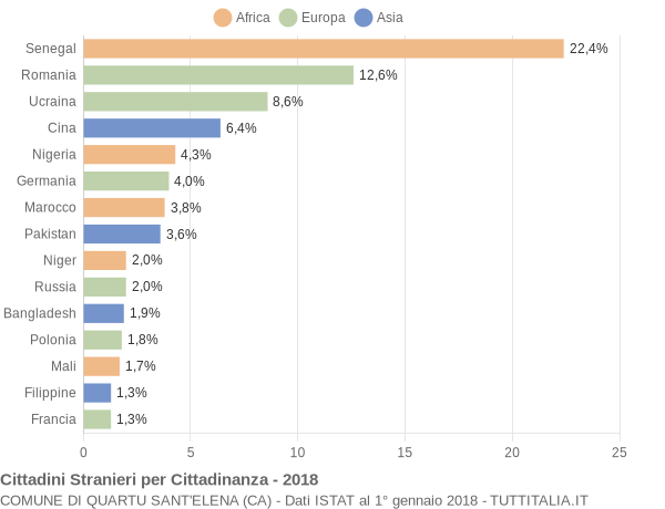 Grafico cittadinanza stranieri - Quartu Sant'Elena 2018