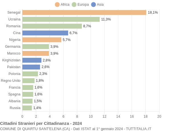 Grafico cittadinanza stranieri - Quartu Sant'Elena 2024