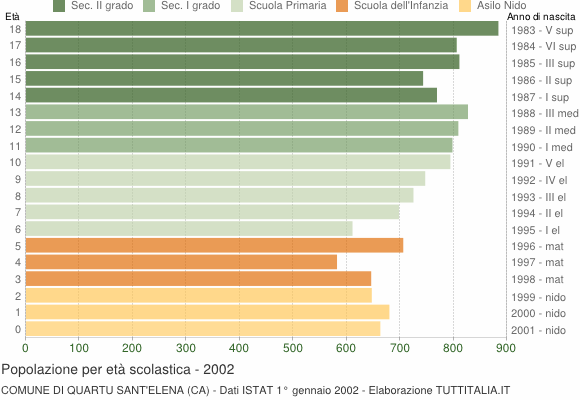 Grafico Popolazione in età scolastica - Quartu Sant'Elena 2002