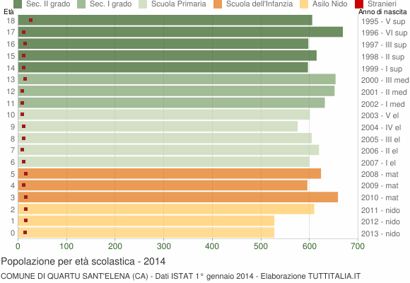 Grafico Popolazione in età scolastica - Quartu Sant'Elena 2014
