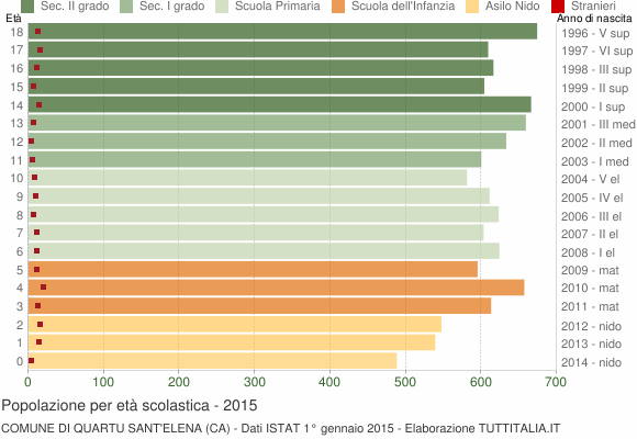 Grafico Popolazione in età scolastica - Quartu Sant'Elena 2015