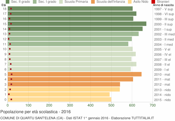 Grafico Popolazione in età scolastica - Quartu Sant'Elena 2016