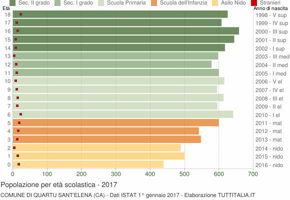 Grafico Popolazione in età scolastica - Quartu Sant'Elena 2017