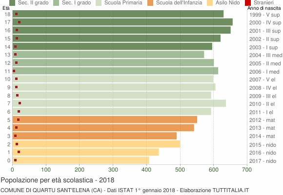 Grafico Popolazione in età scolastica - Quartu Sant'Elena 2018