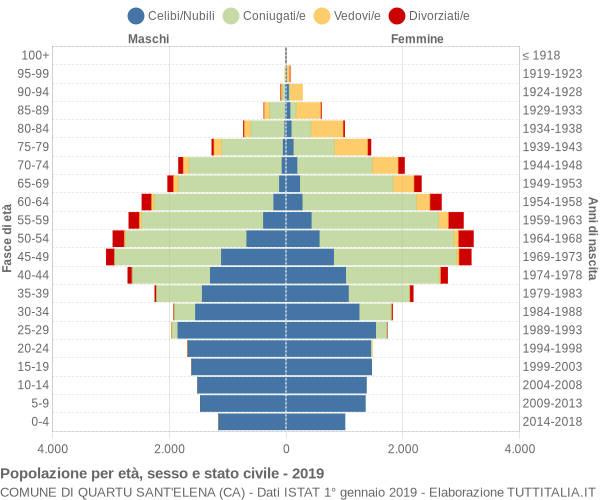 Grafico Popolazione per età, sesso e stato civile Comune di Quartu Sant'Elena (CA)