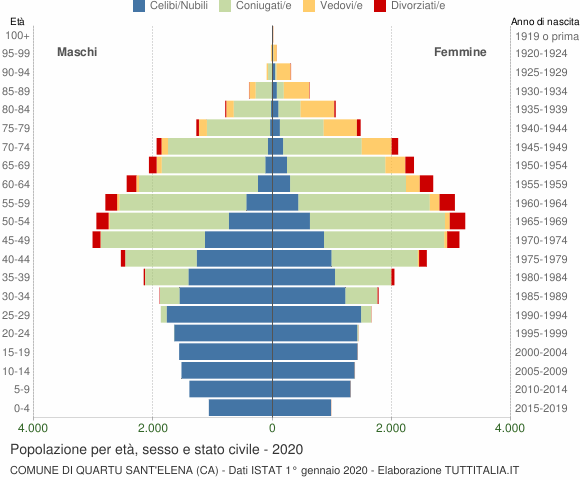 Grafico Popolazione per età, sesso e stato civile Comune di Quartu Sant'Elena (CA)