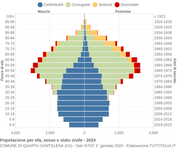 Grafico Popolazione per età, sesso e stato civile Comune di Quartu Sant'Elena (CA)