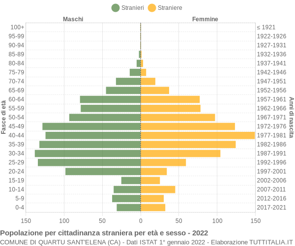 Grafico cittadini stranieri - Quartu Sant'Elena 2022