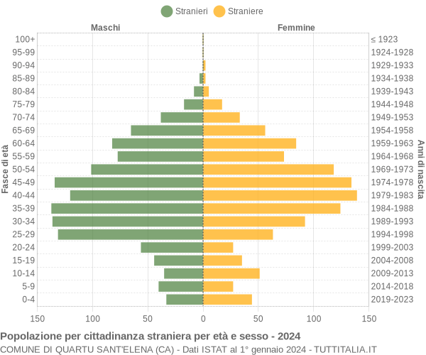 Grafico cittadini stranieri - Quartu Sant'Elena 2024