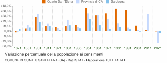Grafico variazione percentuale della popolazione Comune di Quartu Sant'Elena (CA)