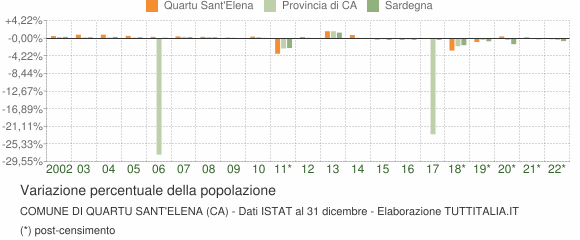 Variazione percentuale della popolazione Comune di Quartu Sant'Elena (CA)