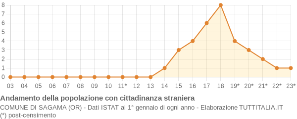 Andamento popolazione stranieri Comune di Sagama (OR)