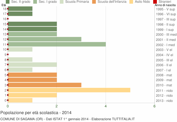 Grafico Popolazione in età scolastica - Sagama 2014