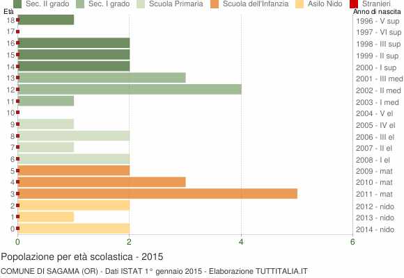 Grafico Popolazione in età scolastica - Sagama 2015