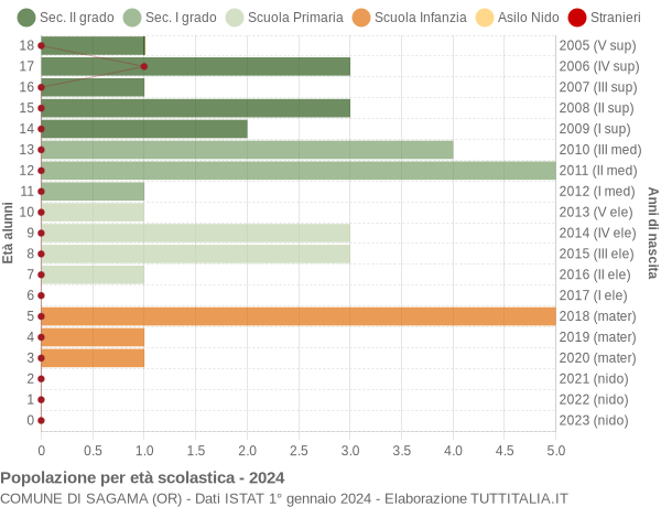 Grafico Popolazione in età scolastica - Sagama 2024