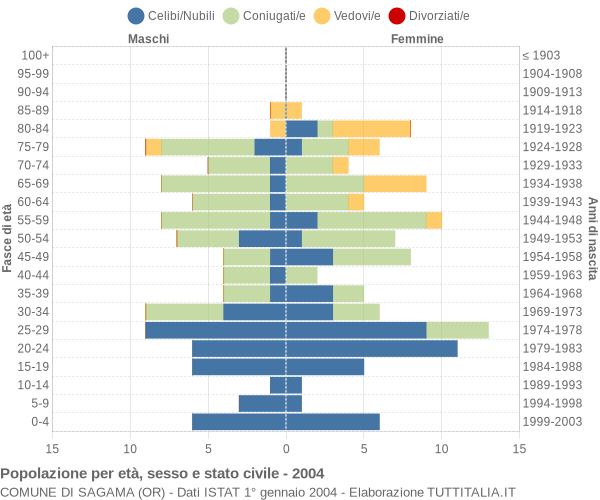 Grafico Popolazione per età, sesso e stato civile Comune di Sagama (OR)